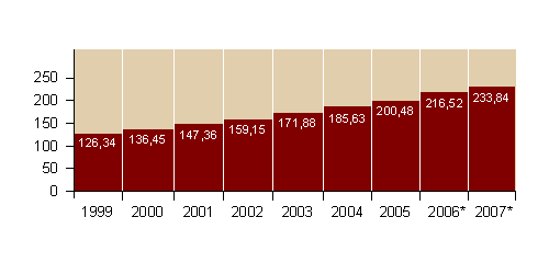 Figura 1. Tráfico comercial de pasajeros (1999-2007) en millones de personas.* Previsión. Fuente: Ministerio de Fomento (2006).